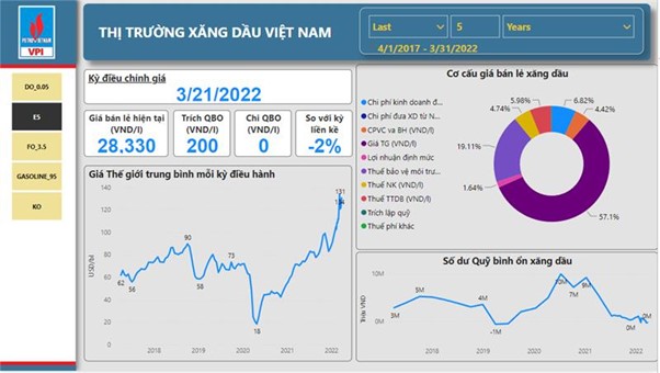 Giao diện mô hình dự báo giá xăng dầu của Viện Dầu khí Việt Nam